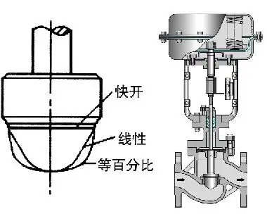調(diào)節(jié)閥的正、反作用